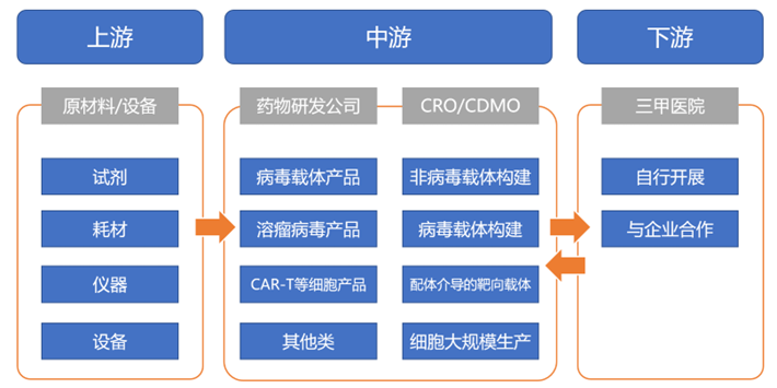 CGT产业链