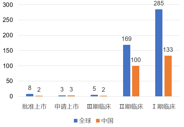 全球&中国CAR-T药品临床进展