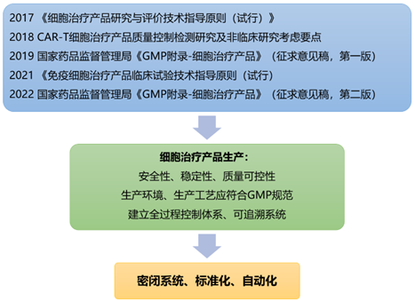 细胞治疗产品的政策与规范