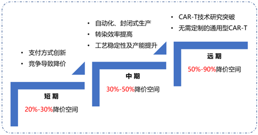 CAR-T疗法成本与定价需逐步解决