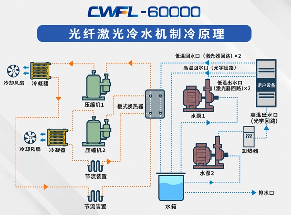 光纤激光冷水机原理图